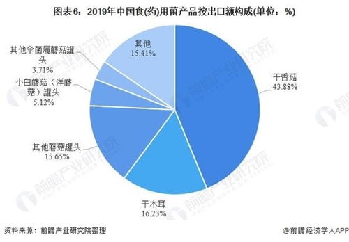 2020年中國食用菌行業出口貿易與產品結構分析 干香菇出口規模優勢顯著，國內貿易穩健發展